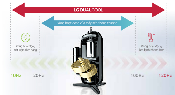 cong%20nghe%20dual%20inverter%20lg%20am%20tran.jpg