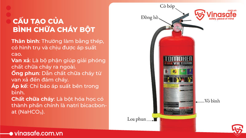 Cấu tạo của Bình chữa cháy bột