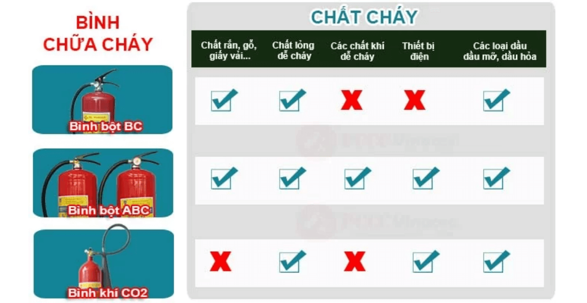 dùng bình bột BC chữa đám cháy nào