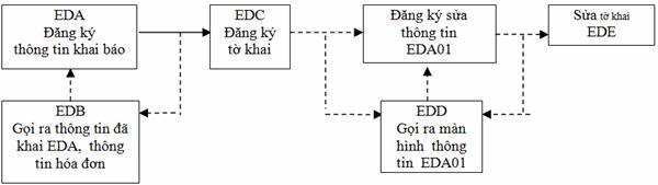 Dịch vụ thủ tục hải quan xuất nhập khẩu hàng hóa trọn gói tại TPHCM