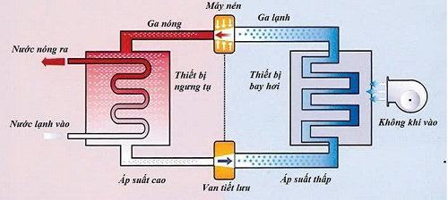 Nguyên lý máy bơm nhiệt nước nóng