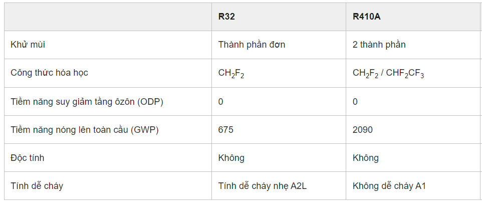 Bản so sánh gas