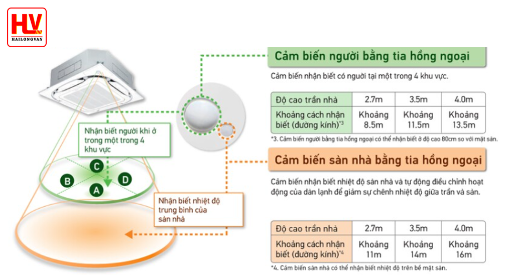 Công nghệ sử dụng máy lạnh âm trần Daikin