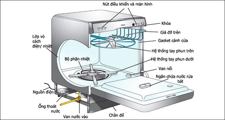 Cấu tạo của máy rửa chén gồm có 3 bộ phận chính