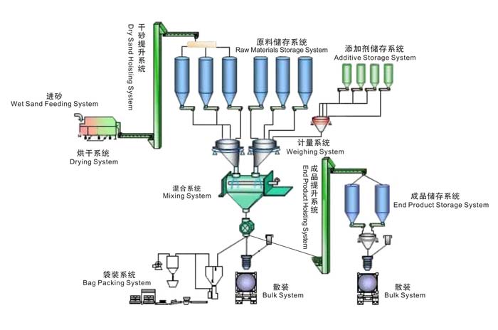 quy trình sản xuất vữa khô