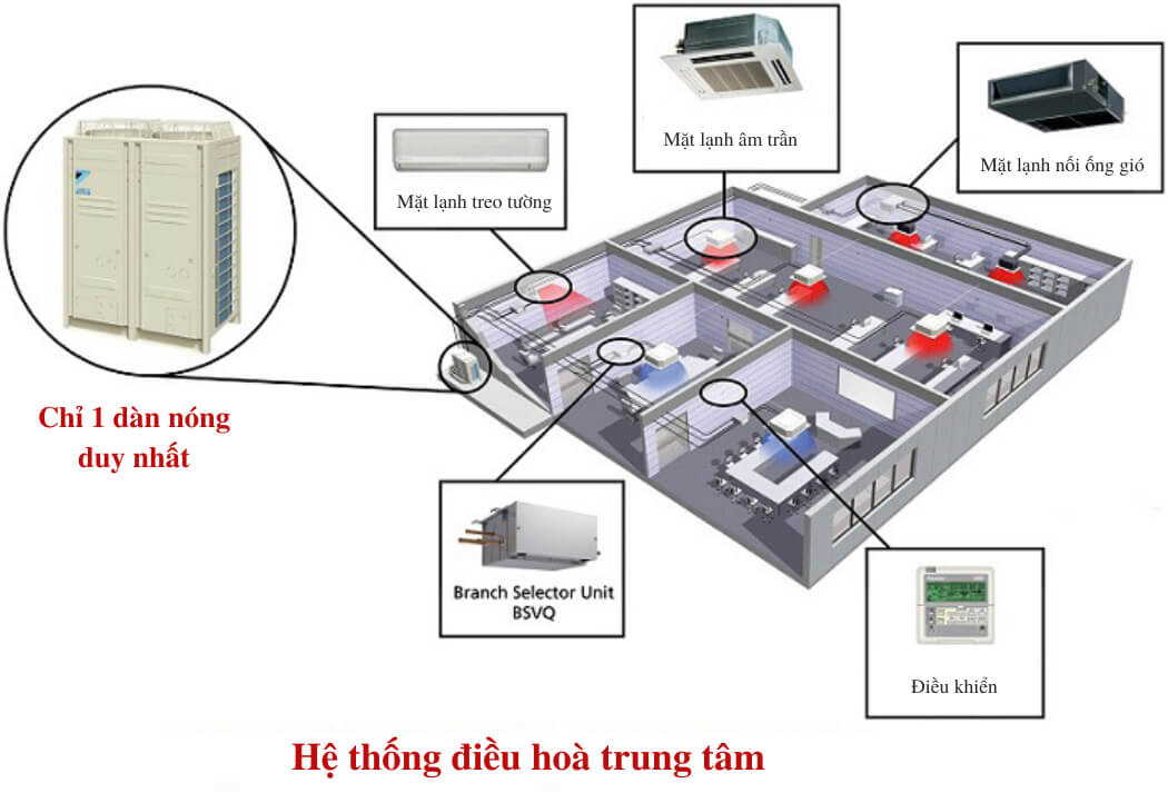 hệ thống máy lạnh vrv/vrf