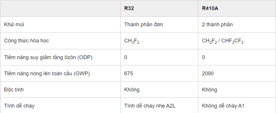 Bản so sánh R32 và R410A.