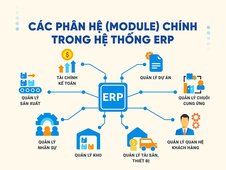 Module chính trong hệ thống ERP